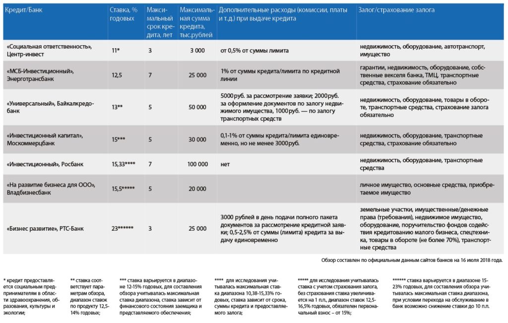 Кредит под инвестиционный проект